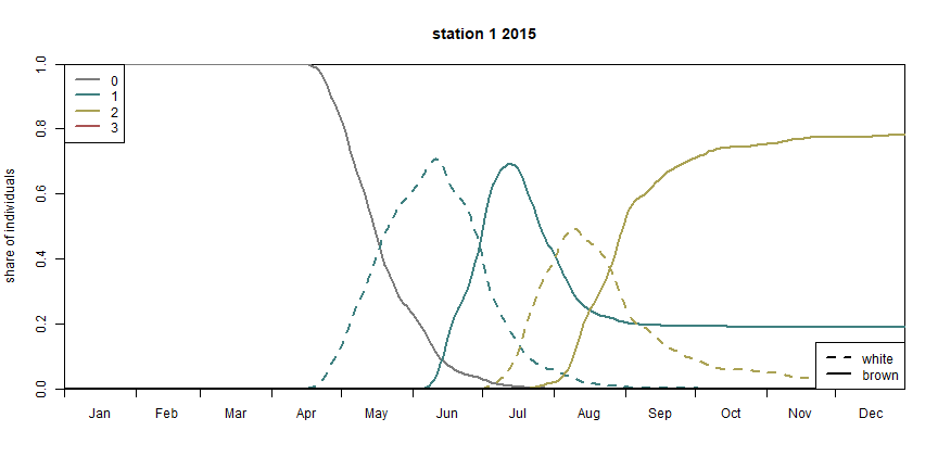 BSO stage diagram (the different colors represent the respective generation, generation '0' stands for the hibernating beetles)