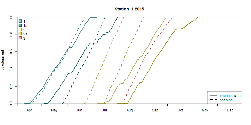 Development diagram for station 1