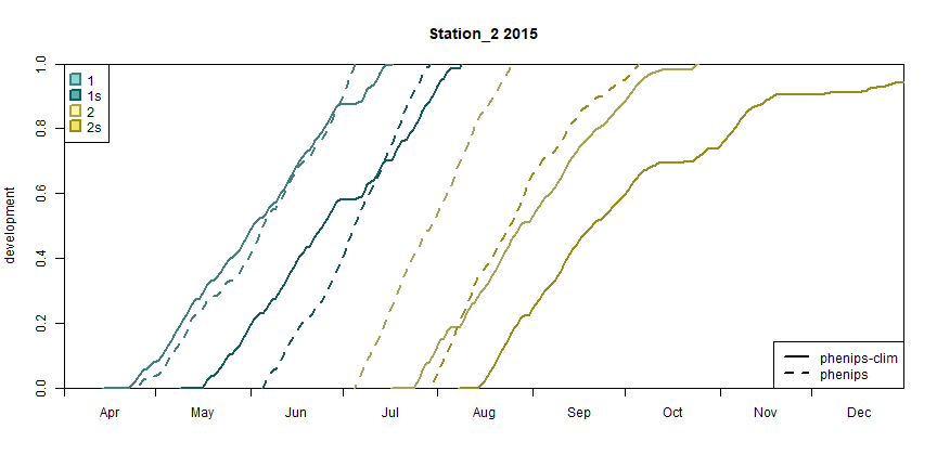 Development diagram for station 2