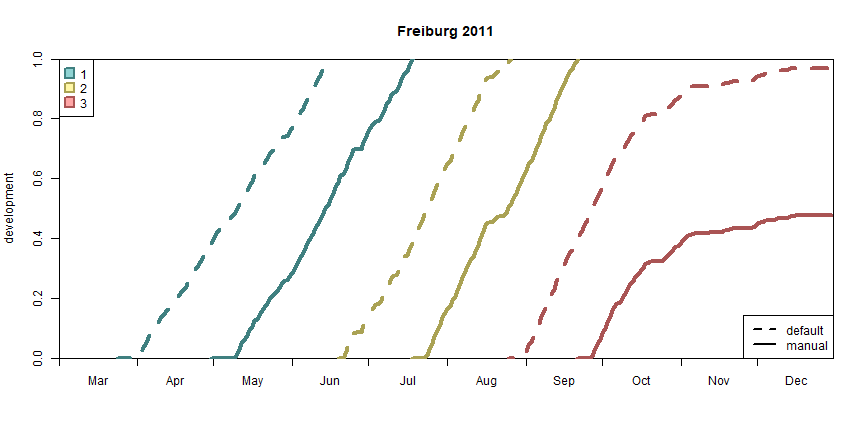 Development diagram of PHENIPS-Clim with and without a manually created onset